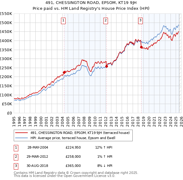 491, CHESSINGTON ROAD, EPSOM, KT19 9JH: Price paid vs HM Land Registry's House Price Index