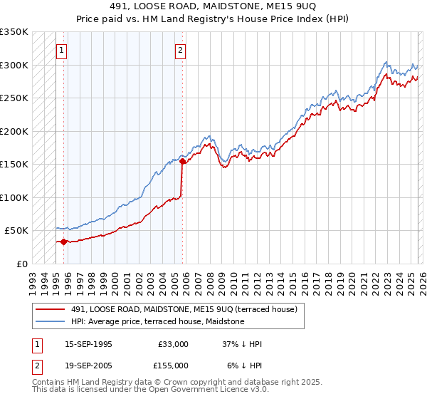 491, LOOSE ROAD, MAIDSTONE, ME15 9UQ: Price paid vs HM Land Registry's House Price Index
