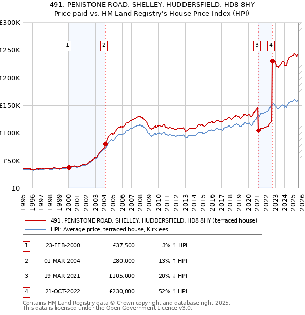 491, PENISTONE ROAD, SHELLEY, HUDDERSFIELD, HD8 8HY: Price paid vs HM Land Registry's House Price Index