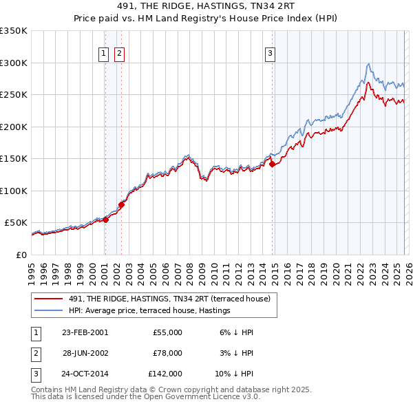491, THE RIDGE, HASTINGS, TN34 2RT: Price paid vs HM Land Registry's House Price Index