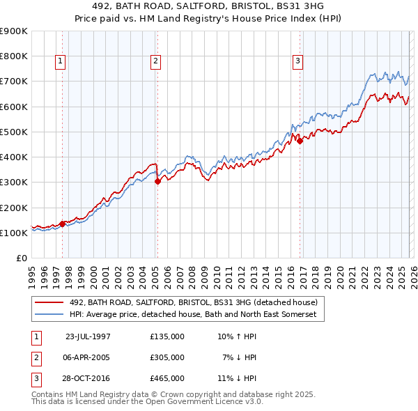 492, BATH ROAD, SALTFORD, BRISTOL, BS31 3HG: Price paid vs HM Land Registry's House Price Index