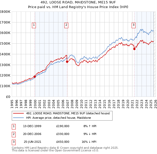 492, LOOSE ROAD, MAIDSTONE, ME15 9UF: Price paid vs HM Land Registry's House Price Index
