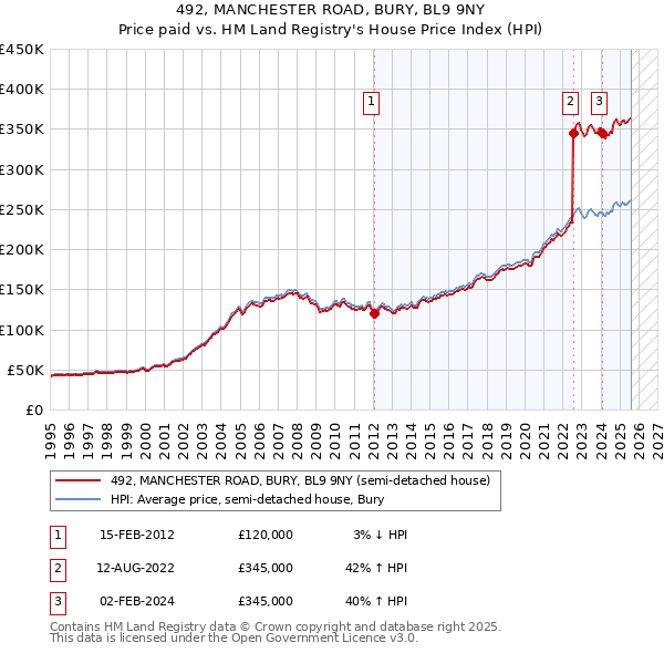 492, MANCHESTER ROAD, BURY, BL9 9NY: Price paid vs HM Land Registry's House Price Index