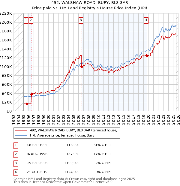492, WALSHAW ROAD, BURY, BL8 3AR: Price paid vs HM Land Registry's House Price Index