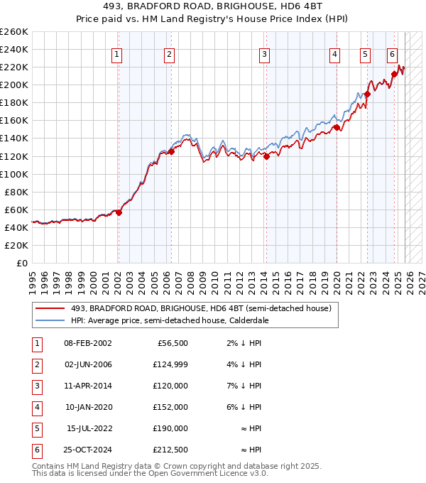 493, BRADFORD ROAD, BRIGHOUSE, HD6 4BT: Price paid vs HM Land Registry's House Price Index