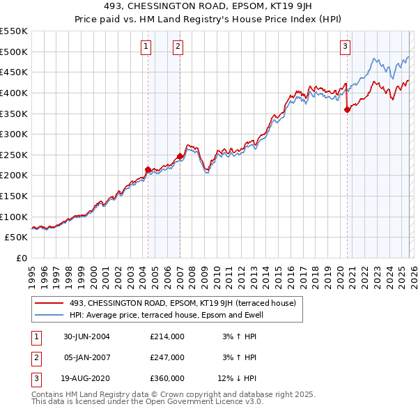 493, CHESSINGTON ROAD, EPSOM, KT19 9JH: Price paid vs HM Land Registry's House Price Index