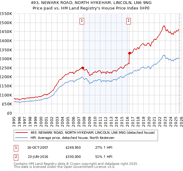 493, NEWARK ROAD, NORTH HYKEHAM, LINCOLN, LN6 9NG: Price paid vs HM Land Registry's House Price Index