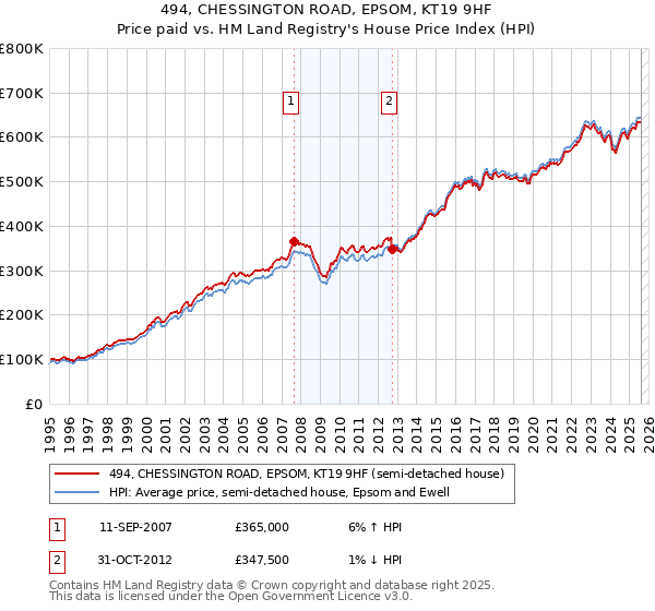 494, CHESSINGTON ROAD, EPSOM, KT19 9HF: Price paid vs HM Land Registry's House Price Index