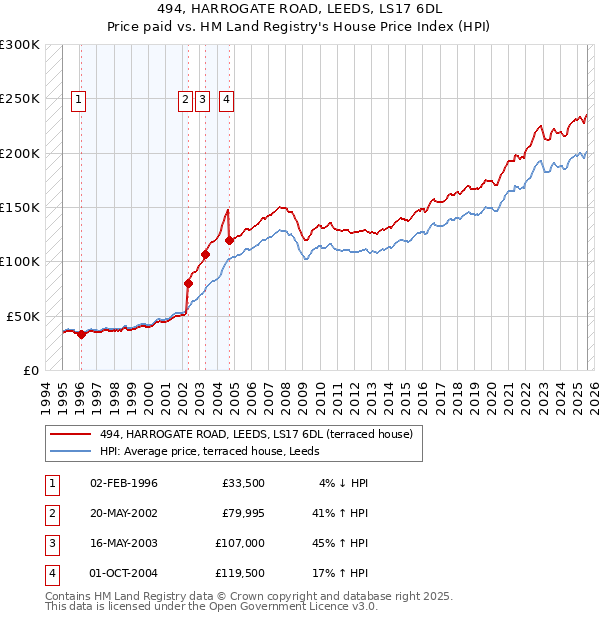 494, HARROGATE ROAD, LEEDS, LS17 6DL: Price paid vs HM Land Registry's House Price Index