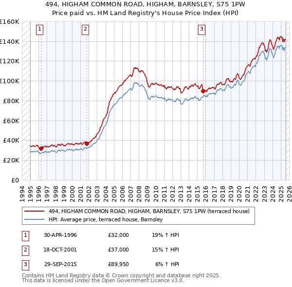 494, HIGHAM COMMON ROAD, HIGHAM, BARNSLEY, S75 1PW: Price paid vs HM Land Registry's House Price Index