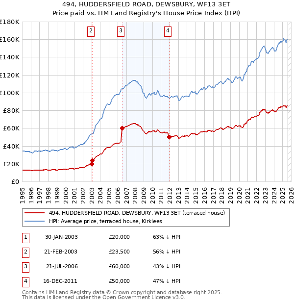 494, HUDDERSFIELD ROAD, DEWSBURY, WF13 3ET: Price paid vs HM Land Registry's House Price Index