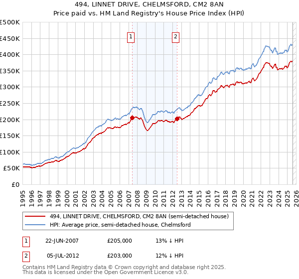 494, LINNET DRIVE, CHELMSFORD, CM2 8AN: Price paid vs HM Land Registry's House Price Index