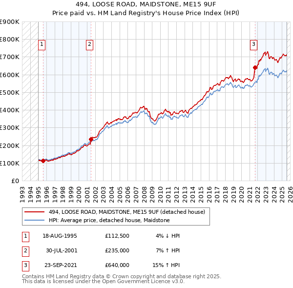 494, LOOSE ROAD, MAIDSTONE, ME15 9UF: Price paid vs HM Land Registry's House Price Index