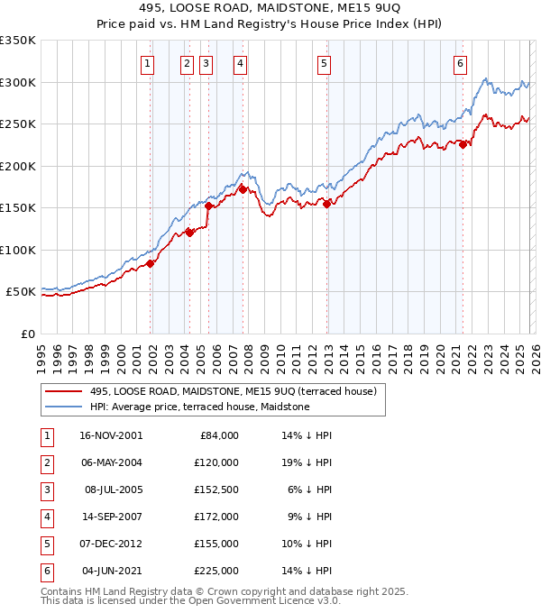 495, LOOSE ROAD, MAIDSTONE, ME15 9UQ: Price paid vs HM Land Registry's House Price Index