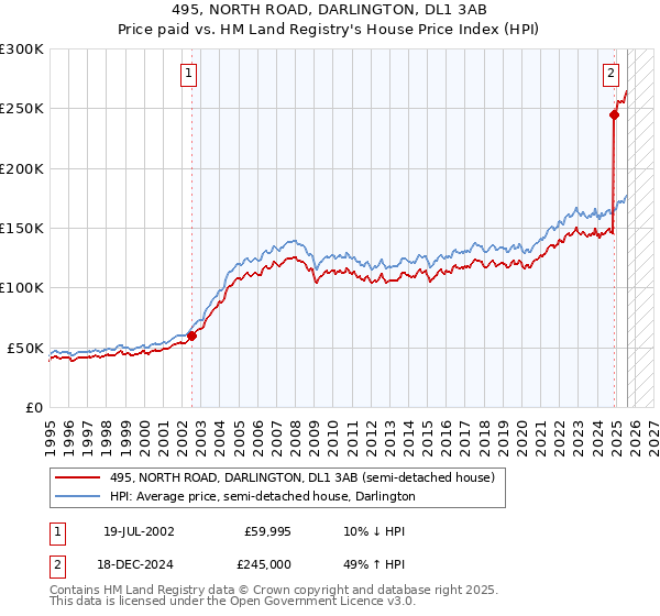 495, NORTH ROAD, DARLINGTON, DL1 3AB: Price paid vs HM Land Registry's House Price Index