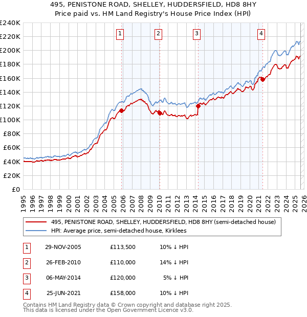 495, PENISTONE ROAD, SHELLEY, HUDDERSFIELD, HD8 8HY: Price paid vs HM Land Registry's House Price Index