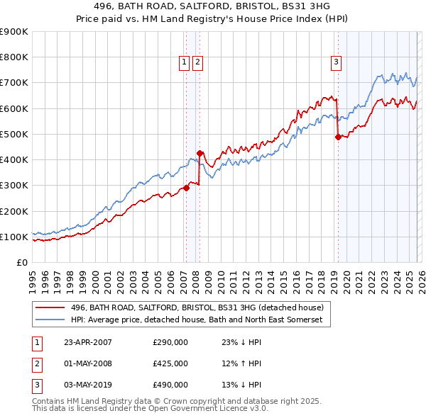 496, BATH ROAD, SALTFORD, BRISTOL, BS31 3HG: Price paid vs HM Land Registry's House Price Index