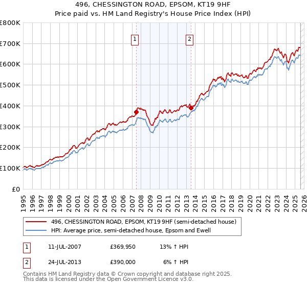 496, CHESSINGTON ROAD, EPSOM, KT19 9HF: Price paid vs HM Land Registry's House Price Index