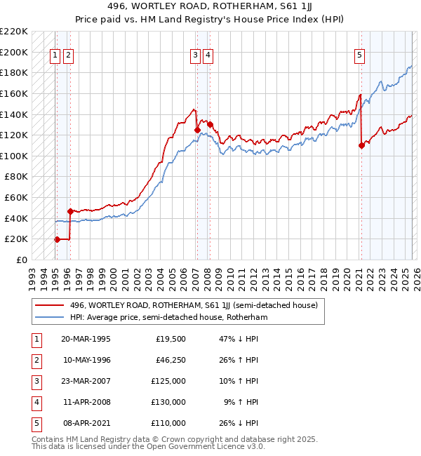 496, WORTLEY ROAD, ROTHERHAM, S61 1JJ: Price paid vs HM Land Registry's House Price Index