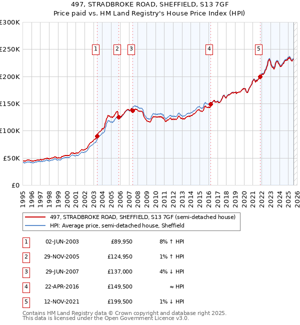 497, STRADBROKE ROAD, SHEFFIELD, S13 7GF: Price paid vs HM Land Registry's House Price Index