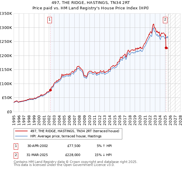 497, THE RIDGE, HASTINGS, TN34 2RT: Price paid vs HM Land Registry's House Price Index