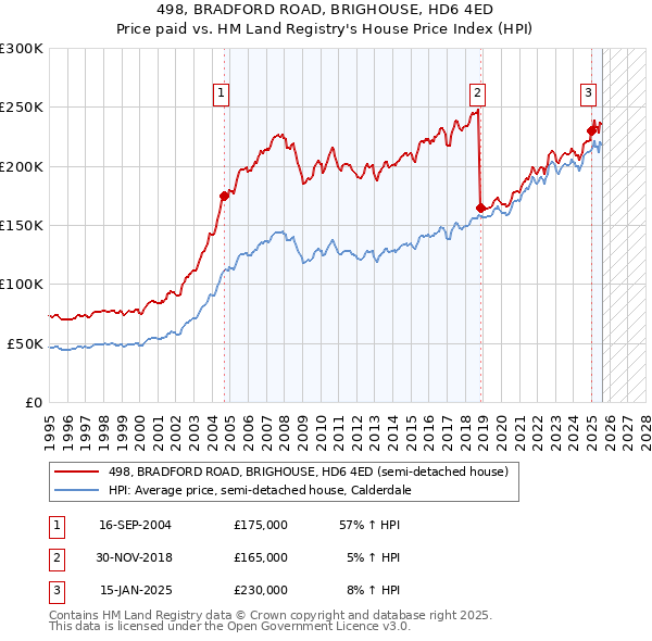 498, BRADFORD ROAD, BRIGHOUSE, HD6 4ED: Price paid vs HM Land Registry's House Price Index