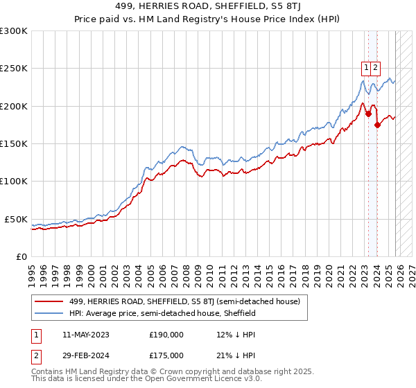 499, HERRIES ROAD, SHEFFIELD, S5 8TJ: Price paid vs HM Land Registry's House Price Index