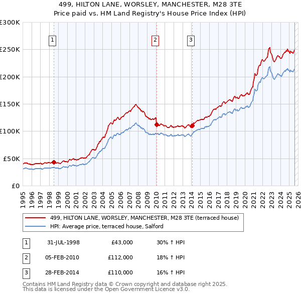 499, HILTON LANE, WORSLEY, MANCHESTER, M28 3TE: Price paid vs HM Land Registry's House Price Index