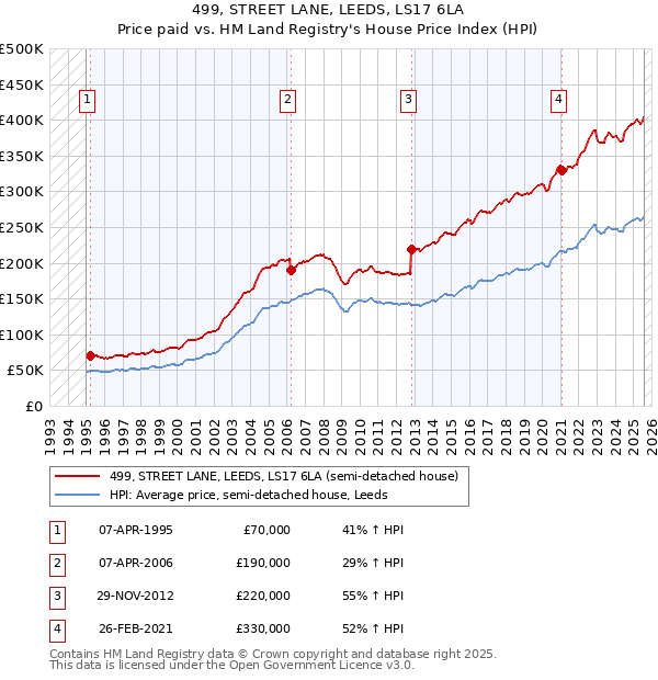 499, STREET LANE, LEEDS, LS17 6LA: Price paid vs HM Land Registry's House Price Index