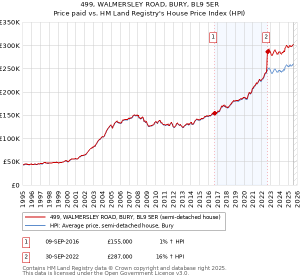 499, WALMERSLEY ROAD, BURY, BL9 5ER: Price paid vs HM Land Registry's House Price Index