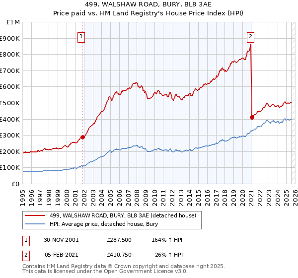 499, WALSHAW ROAD, BURY, BL8 3AE: Price paid vs HM Land Registry's House Price Index