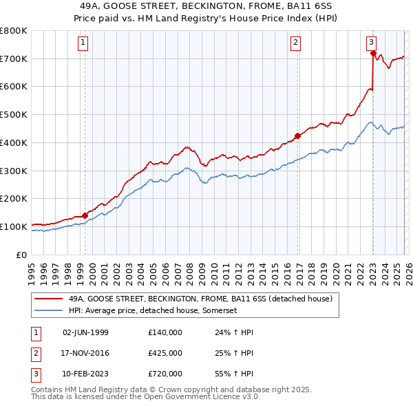 49A, GOOSE STREET, BECKINGTON, FROME, BA11 6SS: Price paid vs HM Land Registry's House Price Index