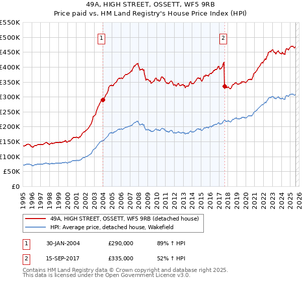 49A, HIGH STREET, OSSETT, WF5 9RB: Price paid vs HM Land Registry's House Price Index