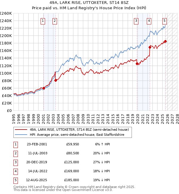 49A, LARK RISE, UTTOXETER, ST14 8SZ: Price paid vs HM Land Registry's House Price Index