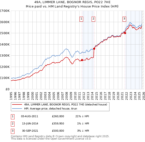 49A, LIMMER LANE, BOGNOR REGIS, PO22 7HE: Price paid vs HM Land Registry's House Price Index