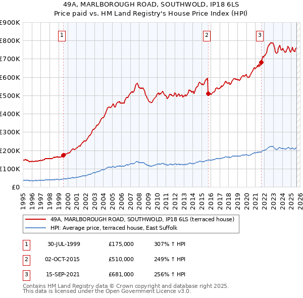 49A, MARLBOROUGH ROAD, SOUTHWOLD, IP18 6LS: Price paid vs HM Land Registry's House Price Index