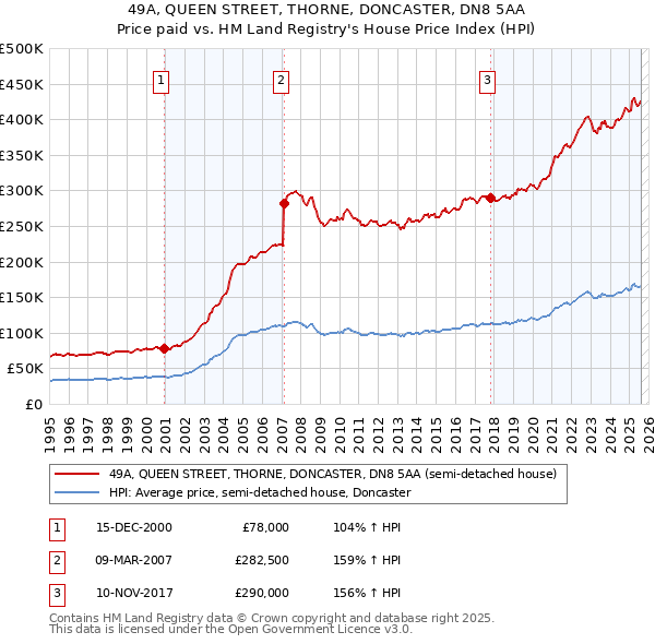 49A, QUEEN STREET, THORNE, DONCASTER, DN8 5AA: Price paid vs HM Land Registry's House Price Index