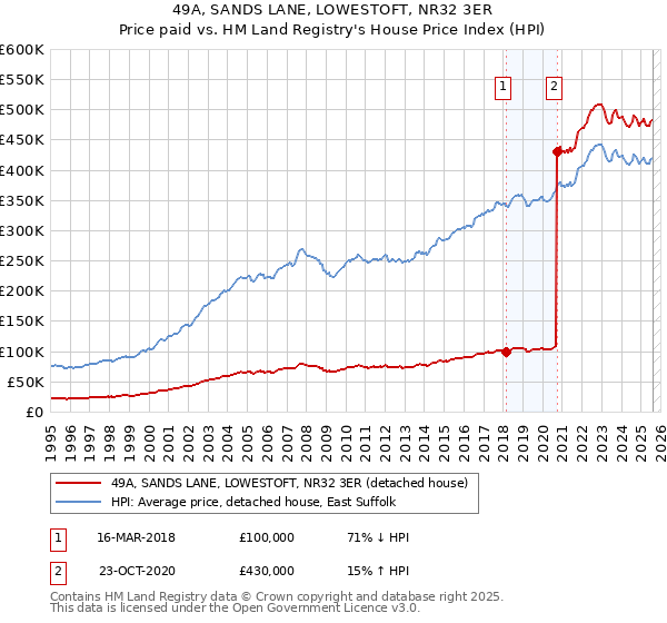 49A, SANDS LANE, LOWESTOFT, NR32 3ER: Price paid vs HM Land Registry's House Price Index