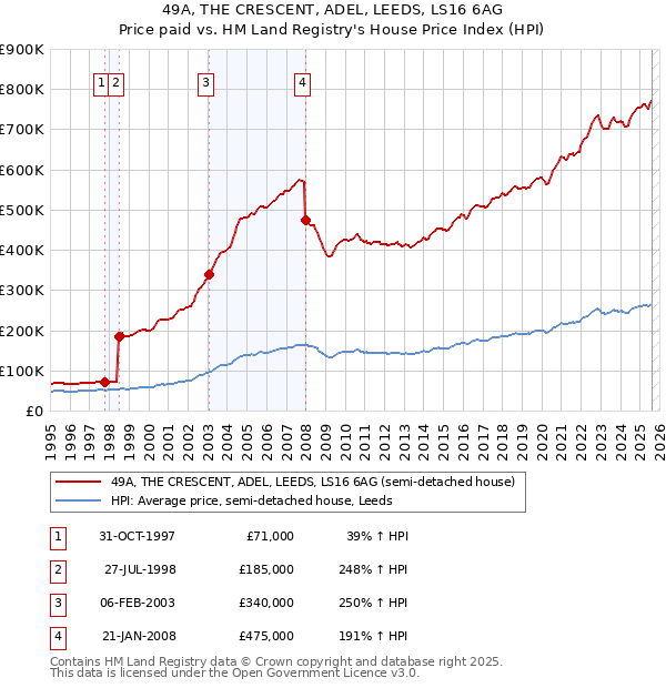 49A, THE CRESCENT, ADEL, LEEDS, LS16 6AG: Price paid vs HM Land Registry's House Price Index