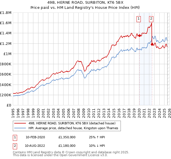 49B, HERNE ROAD, SURBITON, KT6 5BX: Price paid vs HM Land Registry's House Price Index