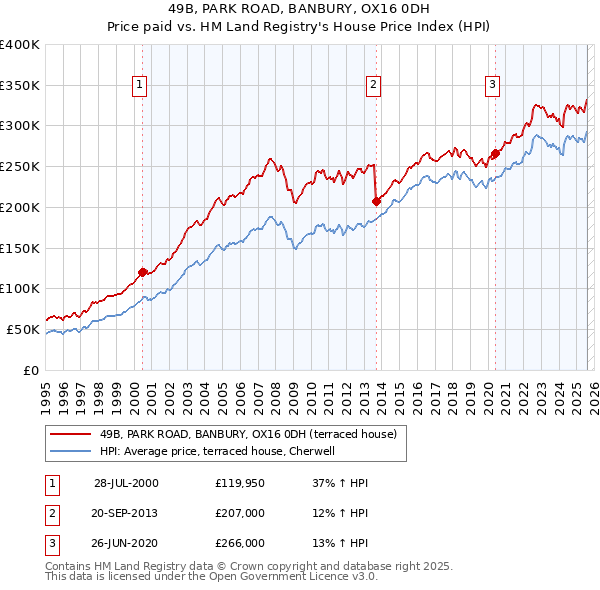 49B, PARK ROAD, BANBURY, OX16 0DH: Price paid vs HM Land Registry's House Price Index