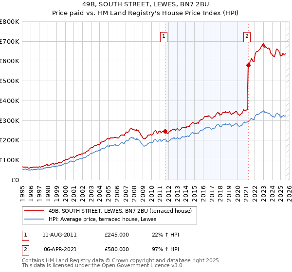 49B, SOUTH STREET, LEWES, BN7 2BU: Price paid vs HM Land Registry's House Price Index