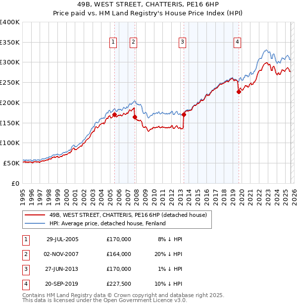 49B, WEST STREET, CHATTERIS, PE16 6HP: Price paid vs HM Land Registry's House Price Index