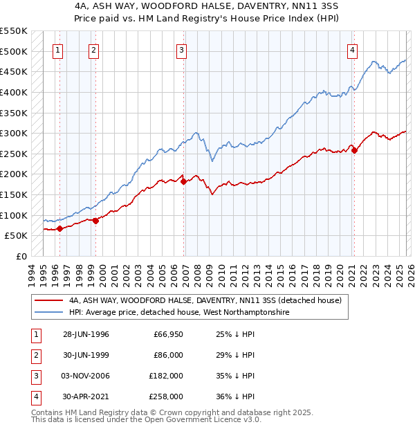 4A, ASH WAY, WOODFORD HALSE, DAVENTRY, NN11 3SS: Price paid vs HM Land Registry's House Price Index