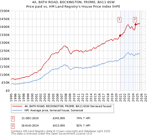 4A, BATH ROAD, BECKINGTON, FROME, BA11 6SW: Price paid vs HM Land Registry's House Price Index
