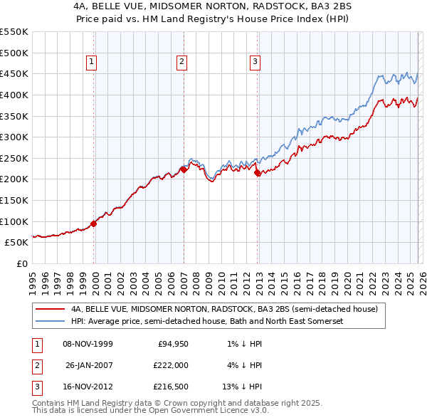 4A, BELLE VUE, MIDSOMER NORTON, RADSTOCK, BA3 2BS: Price paid vs HM Land Registry's House Price Index