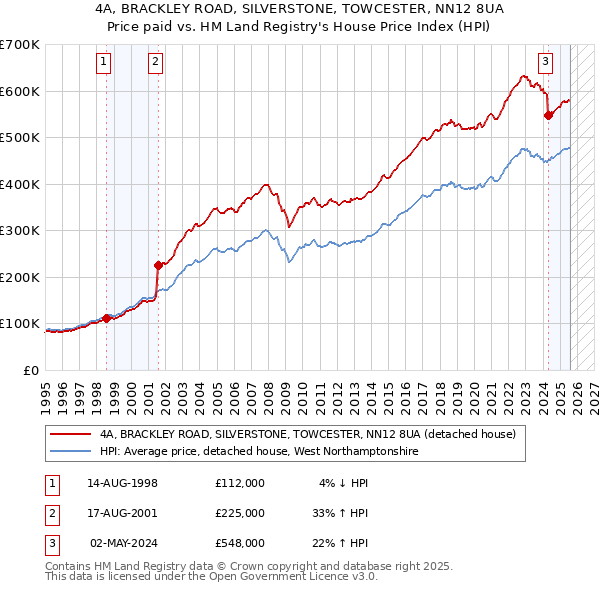 4A, BRACKLEY ROAD, SILVERSTONE, TOWCESTER, NN12 8UA: Price paid vs HM Land Registry's House Price Index