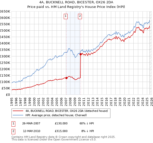 4A, BUCKNELL ROAD, BICESTER, OX26 2DA: Price paid vs HM Land Registry's House Price Index