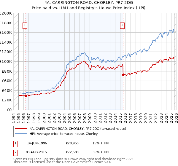 4A, CARRINGTON ROAD, CHORLEY, PR7 2DG: Price paid vs HM Land Registry's House Price Index