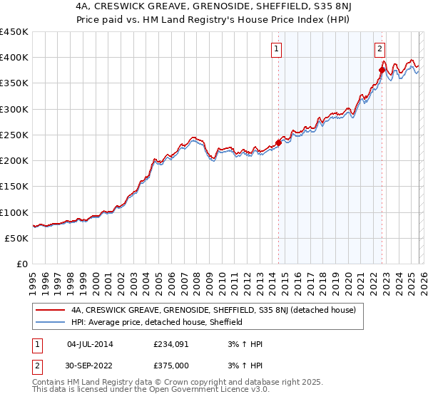 4A, CRESWICK GREAVE, GRENOSIDE, SHEFFIELD, S35 8NJ: Price paid vs HM Land Registry's House Price Index
